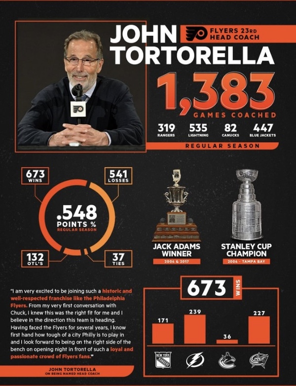 Tortorella should offer the Flyers a needed spark